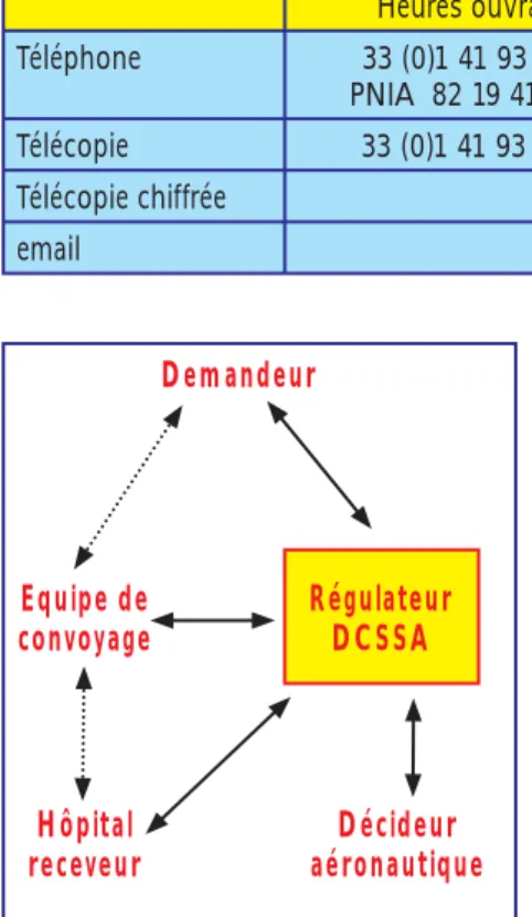 Tableau I. Coordonnées de la régulation Evasan de la DCSSA.