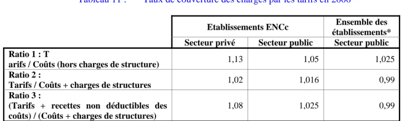 Tableau 11 :   Taux de couverture des charges par les tarifs en 2006 