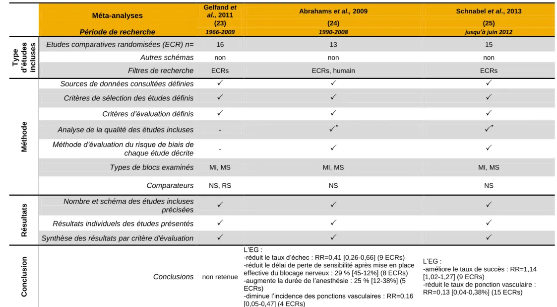 Tableau 6. Méthodes d’élaboration et principales conclusions des méta-analyses  Méta-analyses 