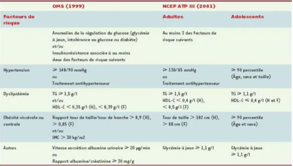 Figure 1 : Critères de définition du SM (Junquero, 2005) 