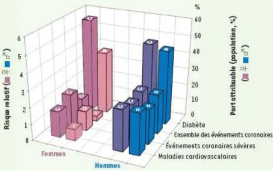 Figure 2 : Risques liés à la présence du SM défini selon le NCEP ATP III (Junquero, 2005) 