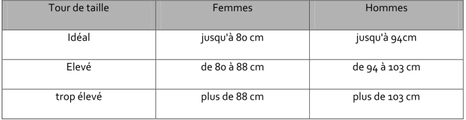 Figure 4 : Classes de Tour de taille 