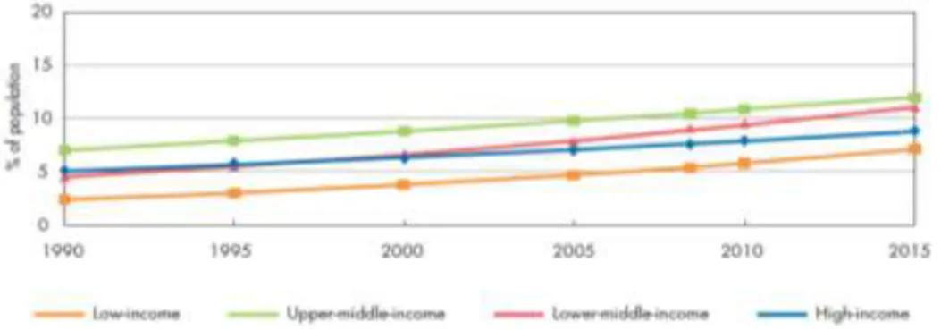 Figure 7 : Tendances du surpoids chez l’enfant de 1990 à 2015 selon les groupes de revenus de la Banque Mondiale 