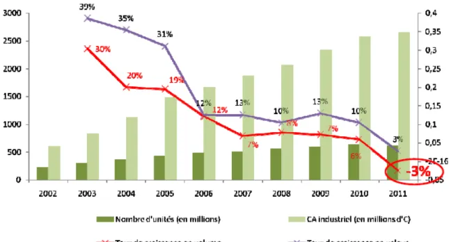 Tableau 2 :  Evolution du marché des médicaments génériques entre 2002 et 2011 