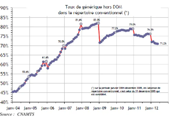 Tableau 3 :  Evolution du taux de substitution entre 2004 et 2012 