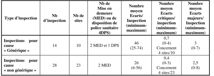 Tableau 8 :   Bilan des inspections approfondies de pharmacovigilance  