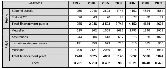 Tableau 4 :  Evolution de la structure de financement de la dépense totale des dispositifs médicaux en  ville entre 1995 et 2009 
