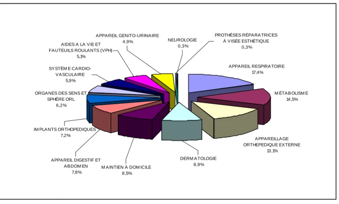 Graphique 6 :   Répartition en 2009 de la dépense remboursée par la CNAMTS   par classes technico-thérapeutiques  