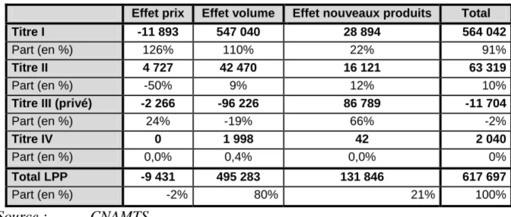 Tableau 12 :   Décomposition par titres de la croissance de la base de remboursement de la LPP pour tous  les produits codés entre 2006 et 2009 (en milliers €) 