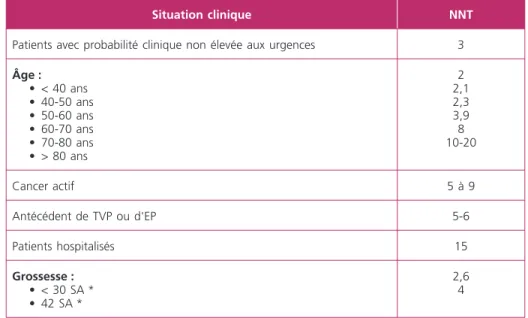 Tableau 4 –  Situations cliniques associées à une utilité clinique réduite des D-dimères