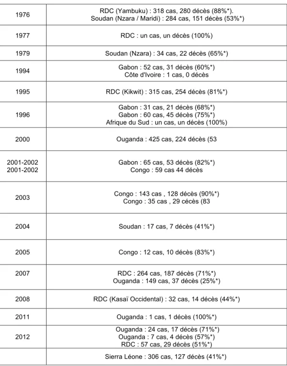 Tableau IV. Epidémies de FHVE de 1976 à 2014 