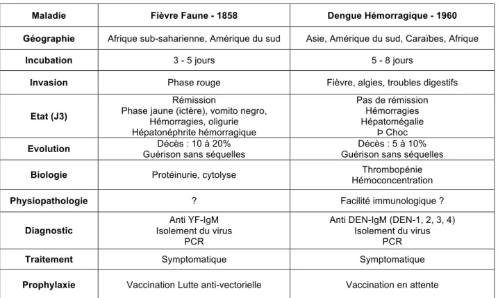 Tableau VI. Description des FHV : FVR, FHCC, FHSR, Lassa, Marburg et Ebola  Maladie  FVR - 1930  FHCC 