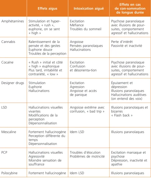 Tableau 2a –  Effets de la consommation de substances  (6)