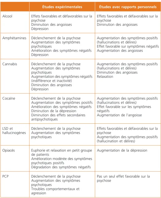 Tableau 2b –  Survol des effets de substances sur les symptômes et le fonctionnement 