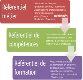 Figure 2 -  Articulation des différents référentiels 