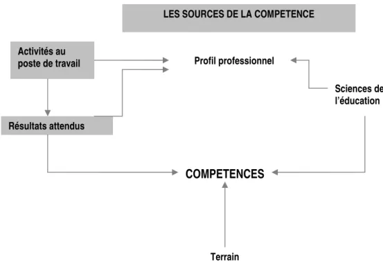 Figure  4  -  À partir de Pont E., Teixidor M., (2002- 2009) 