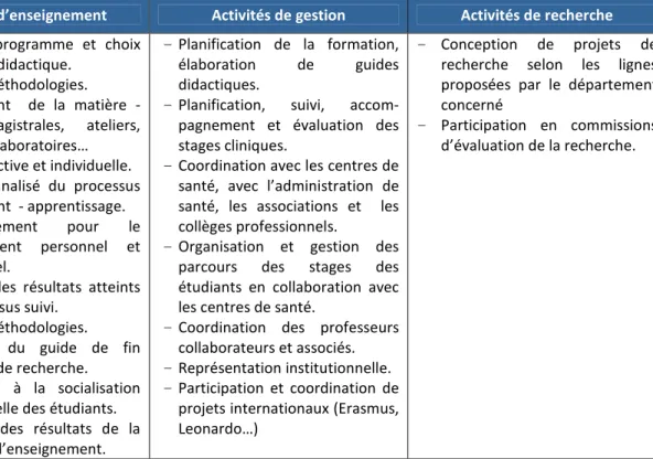 Tableau 2 - Acceptions et significations de compétence. 