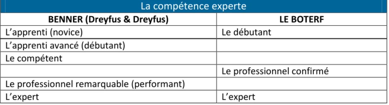 Tableau 2 - Niveaux de compétence professionnelle selon Benner (1989) et Le Boterf (2001)