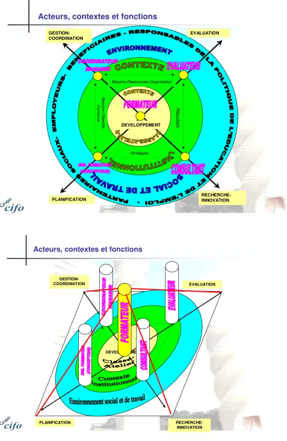Figure 5 -  Les acteurs de la formation dans les différents contextes et fonctions (CIFO, 2000)  Comme indiqué dans cette classification, il existe une grande différence entre le formateur permanent  proprement  dit  qui  opère  en  classe-atelier  comme  