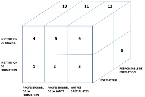 Figure 6 -  Profils des professionnels de la formation dans le domaine de la santé (CIFO, 2010) 