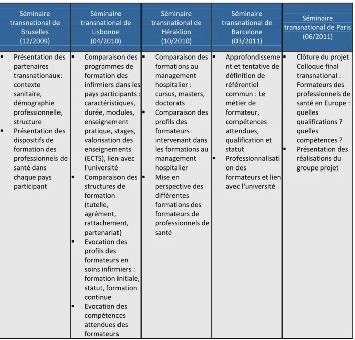 Tableau 1 -  Programme de travail établi selon les différents séminaires du projet 2009-2011 