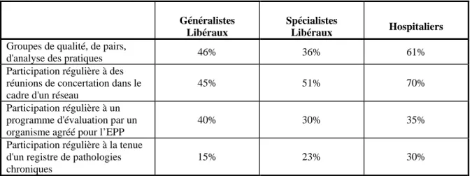 Tableau 1 :  Pourcentage de médecins déclarant participer à une EPP 