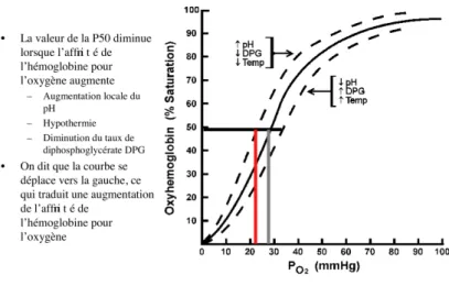 Fig. Courbe de dissociation de l’hémoglobine (aspect sigmoïde de la courbe)