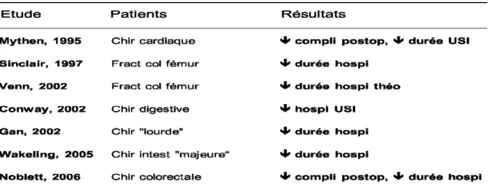 Tableau 1.- Synthèse des résultats des principales études ayant évalué la stratégie de maximalisation peropératoire du  débit cardiaque (Doppler œsophagien) par le remplissage vasculaire (colloïde)