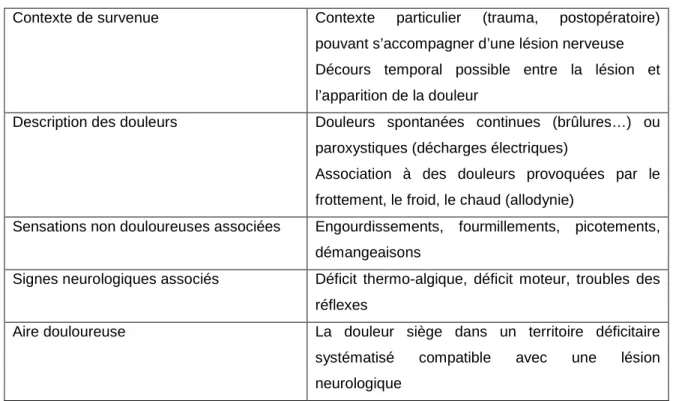 Tableau 1.- Signes cliniques attributables à une douleur neuropathique (d’après RFE SFETD)  