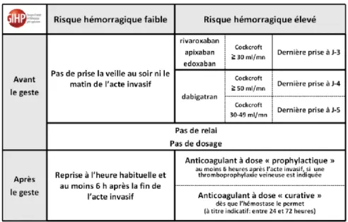 Tableau 1. Gestion périopératoire des AOD en fonction du risque hémorragique. 