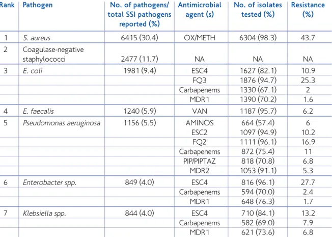 Table 3.1.1. Distribution and percentage of pathogenic isolates associated with SSI 