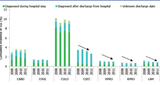 Figure 3.1.1. Cumulative incidence for SSI by year and type of procedure: European
