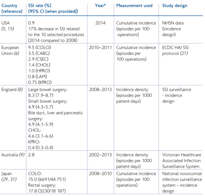 Table 3.1.2. Summary of SSI rates in different countries