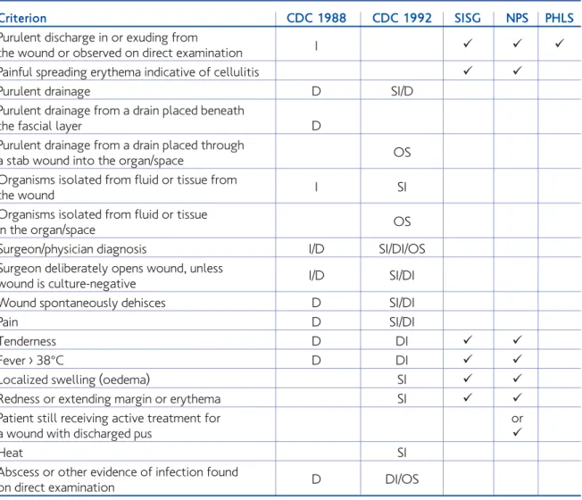 Table 3.2.1. Definitions of SSI*