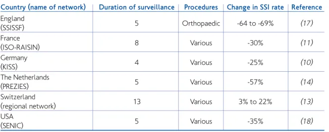 Table 3.2.2. Temporal trends of SSI rates after surveillance in selected networks*