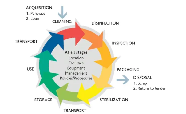 Figure 3.3.2. The cycle of decontamination of a reusable surgical instrument