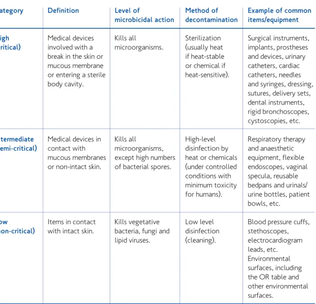 Table 3.3.3. Spaulding classification of equipment decontamination (15) Category High (critical) Intermediate  (semi-critical) Low (non-critical) Definition Medical devicesinvolved with a break in the skin or mucous membrane or entering a sterilebody cavit