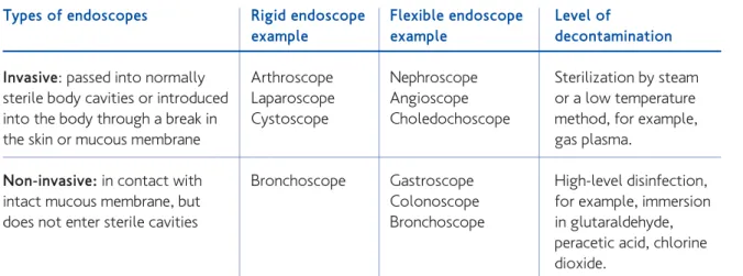 Table 3.3.4. Types of endoscopic procedures