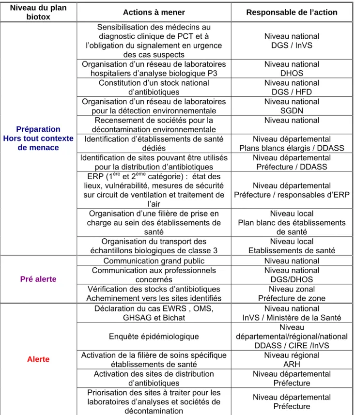 Tableau n°1  : PRINCIPALES ACTIONS A MENER DANS LE CADRE DU GUIDE PCT EN  FONCTION DU NIVEAU D’ALERTE 