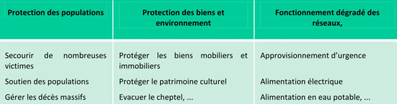 Tableau n°1 : Champ d’application du dispositif ORSEC 