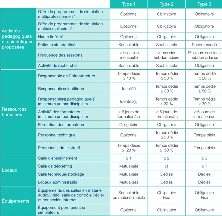 Tableau 2. Repères pour organiser les centres de simulation
