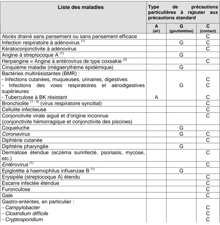 Tableau adapté du guide &#34; isolement septique - Recommandations pour les établissements de soins&#34; CTIN SFHH 1998