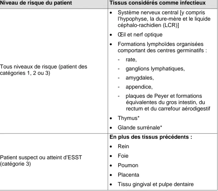 Tableau 2 : Liste des tissus considérés comme infectieux en fonction du niveau de risque du patient