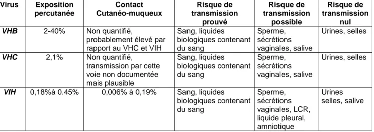 Tableau 1 : Risque de transmission de VHB, VHC et VIH selon le type d'AES et le type de liquide biologique d’après la circulaire de 2003 (3)