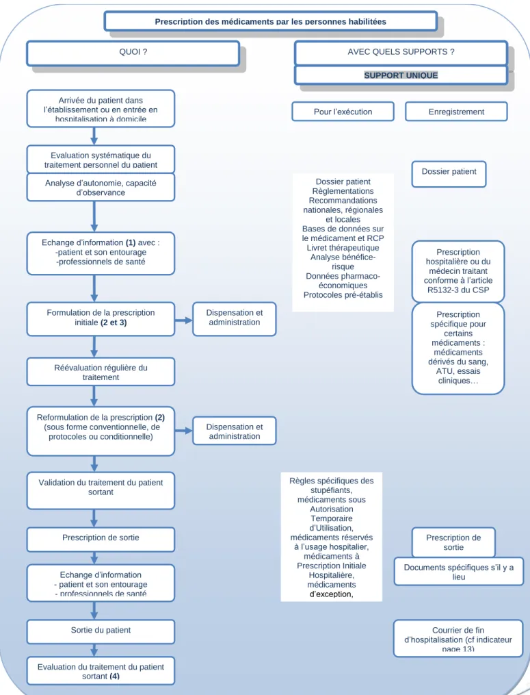 Figure 4 – Fiche patient hospitalisé – Etape de prescription 