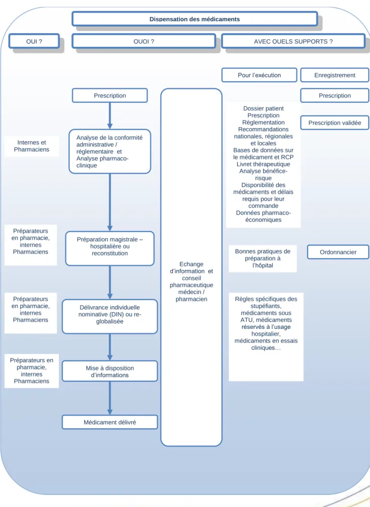 Figure 6 – Fiche patient hospitalisé – Etape de dispensation 