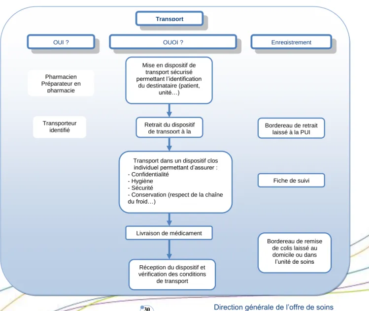 Figure 7 – Fiche patient hospitalisé – Etape de transport 