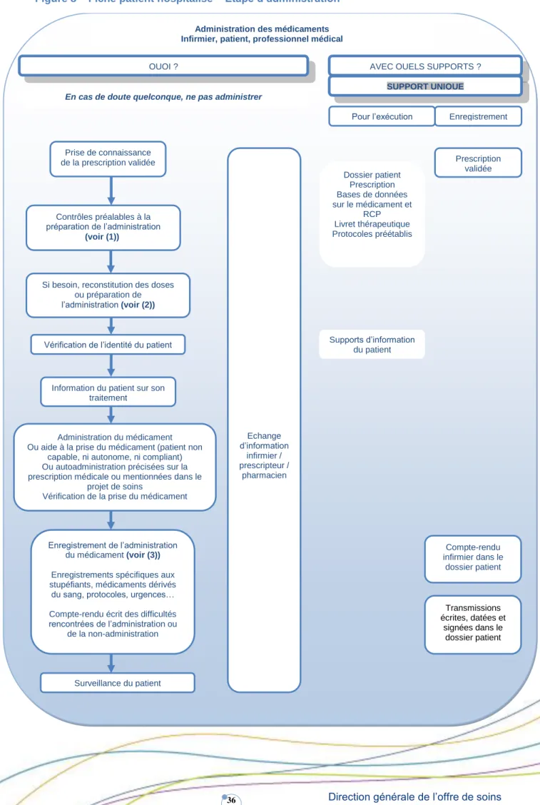 Figure 8 – Fiche patient hospitalisé – Etape d’administration 