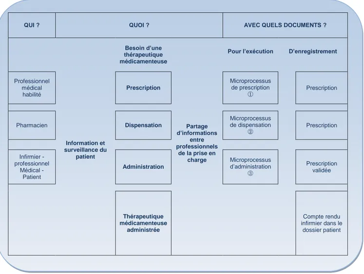 Figure 2 – Prise en charge médicamenteuse – Macro-processus de référence 
