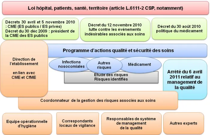 Figure 3 – Loi Hôpital Patients Santé Territoire et réglementation inhérente sur la qualité et  sécurité des soins 